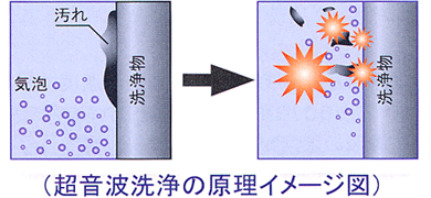 超音波洗浄の原理イメージ図